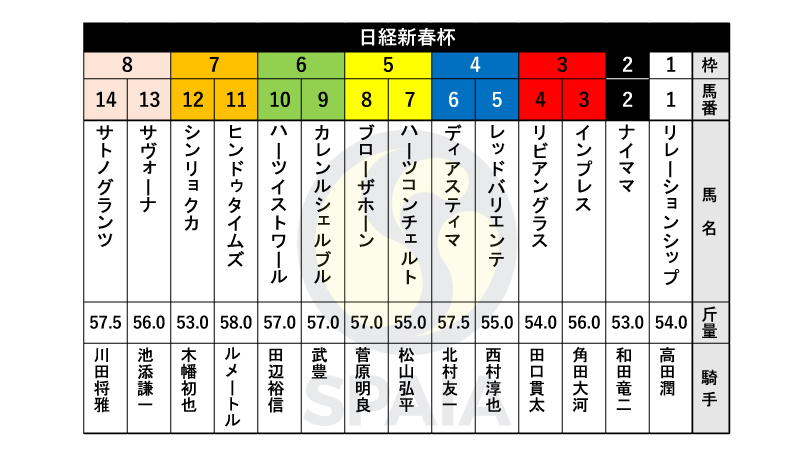 【日経新春杯枠順】神戸新聞杯勝ち馬サトノグランツは8枠14番、ダービー3着馬ハーツコンチェルトは5枠7番