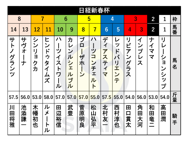 2024年日経新春杯の出馬表,ⒸSPAIA