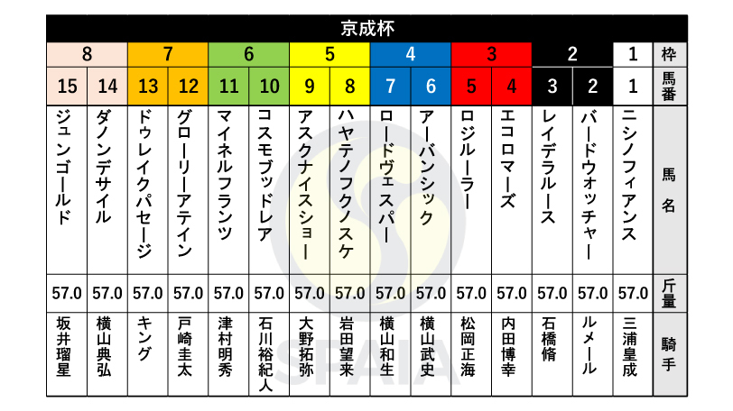 【京成杯枠順】三冠牝馬の子バードウォッチャーは2枠2番、連勝中のスワーヴリチャード産駒アーバンシックは4枠6番