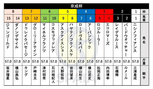 2024年京成杯の出馬表,ⒸSPAIA