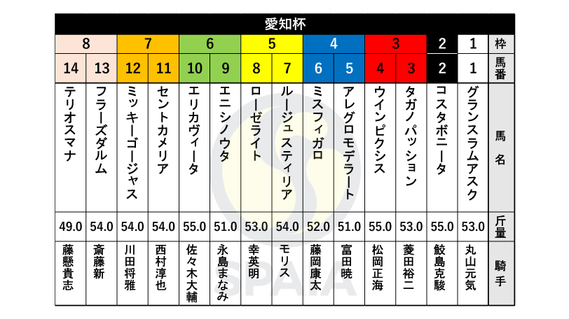 【愛知杯枠順】連勝でOP入りのミッキーゴージャスは7枠12番、ディセンバーS2着のコスタボニータは2枠2番