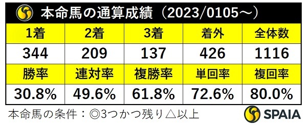 本命馬の通算成績,ⒸSPAIA