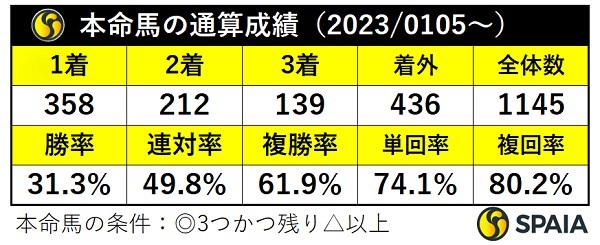 本命馬の通算成績,ⒸSPAIA