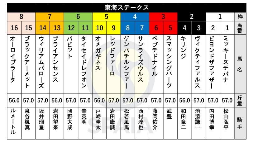 【東海S枠順】みやこS3着のウィリアムバローズは7枠14番、キャリア8戦で複勝率100%のブライアンセンスは7枠13番