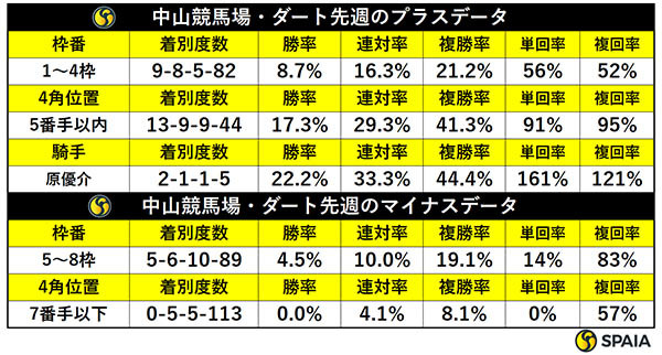 先週の中山ダートの傾向,ⒸSPAIA