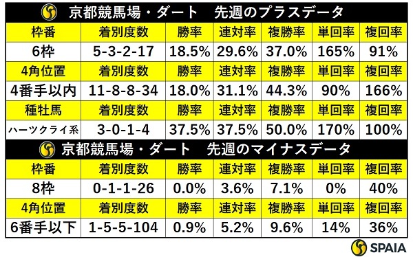 先週の京都ダートの傾向,ⒸSPAIA