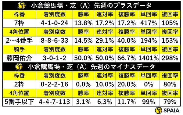 先週の小倉芝の傾向,ⒸSPAIA