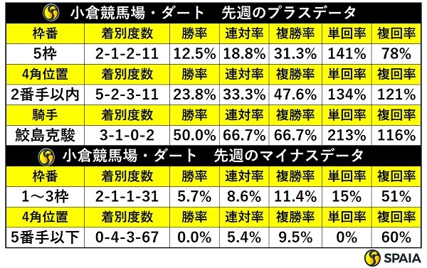 先週の小倉ダートの傾向,ⒸSPAIA