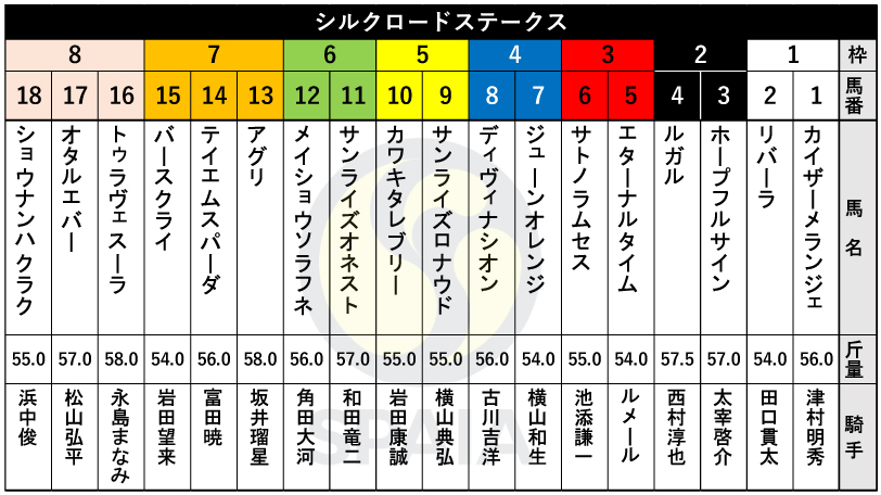 【シルクロードS枠順】京阪杯2着のルガルは2枠4番、阪神カップ3着のアグリは7枠13番