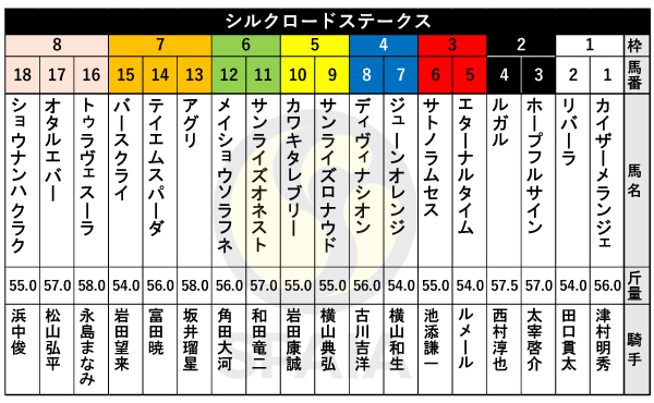 2024年シルクロードSの出馬表,ⒸSPAIA