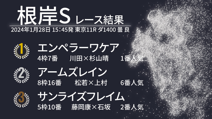 【根岸S結果速報】エンペラーワケアが好位から抜け出し完勝！　2着はアームズレイン