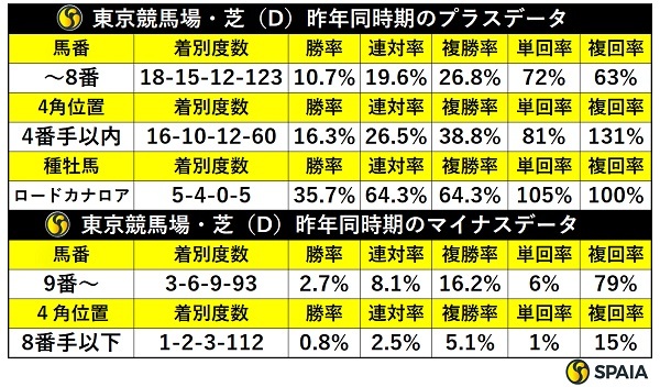 昨年同時期の東京芝の傾向,ⒸSPAIA