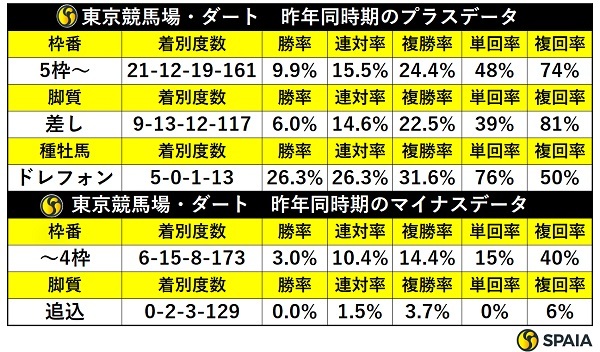 昨年同時期の東京ダートの傾向,ⒸSPAIA