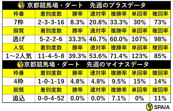 先週の京都ダートの傾向,ⒸSPAIA