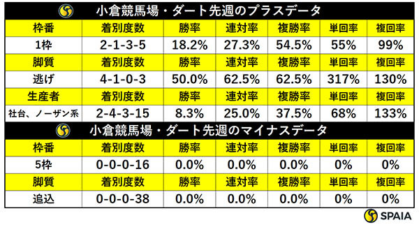 先週の小倉ダートの傾向,ⒸSPAIA