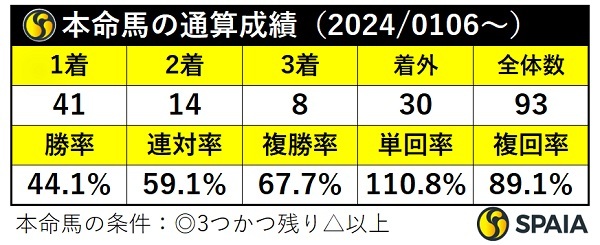 本命馬の通算成績,ⒸSPAIA