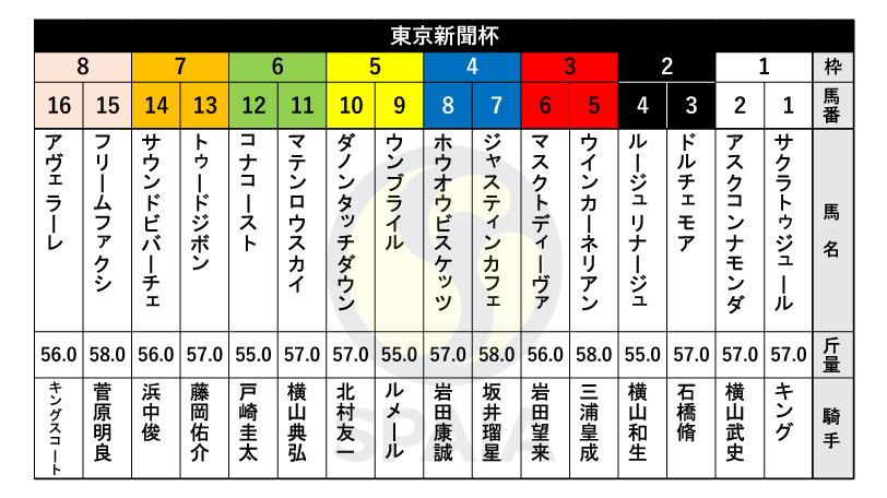 【東京新聞杯枠順】秋華賞2着のマスクトディーヴァは3枠6番、マイルCS3着馬ジャスティンカフェは4枠7番