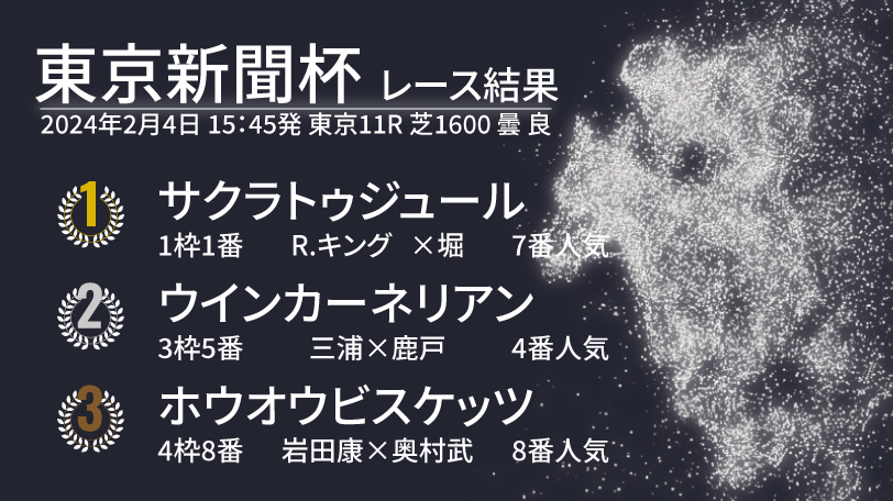 【東京新聞杯結果速報】サクラトゥジュールが内から差し切りV！　2着は逃げたウインカーネリアン