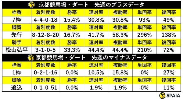 先週の京都ダートの傾向,ⒸSPAIA