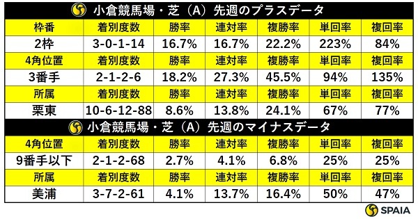 先週の小倉芝の傾向,ⒸSPAIA