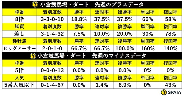 先週の小倉ダートの傾向,ⒸSPAIA