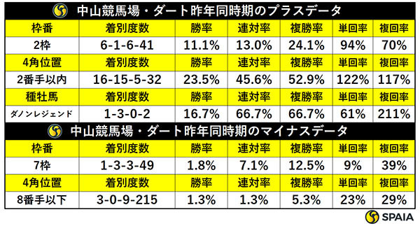 昨年同時期の中山ダートの傾向,ⒸSPAIA
