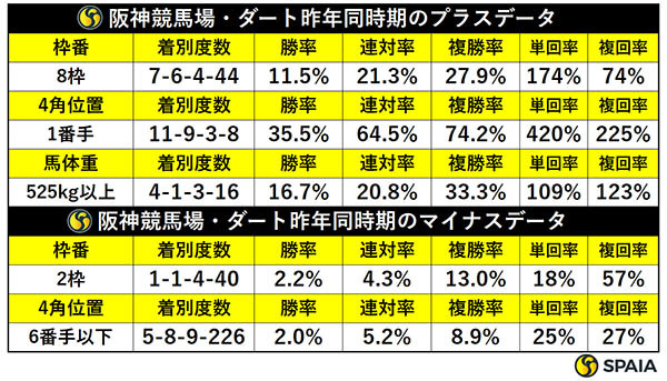 昨年同時期の阪神ダートの傾向,ⒸSPAIA