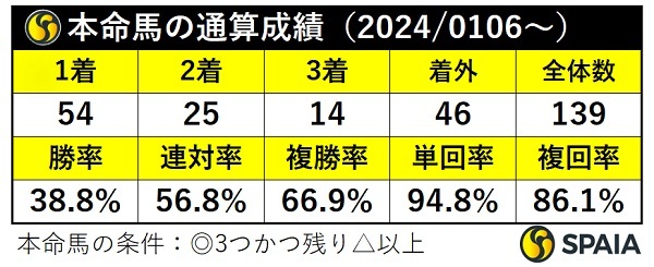 本命馬の通算成績,ⒸSPAIA