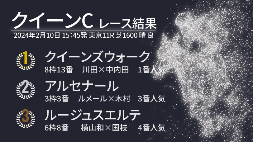 【クイーンC結果速報】1着は川田将雅騎手騎乗のクイーンズウォーク　2着はアルセナール