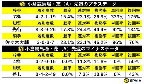 先週の小倉芝の傾向,ⒸSPAIA