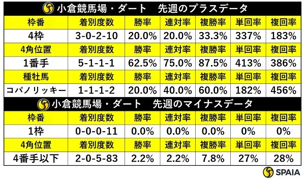 先週の小倉ダートの傾向,ⒸSPAIA