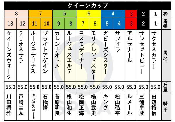 2024年クイーンCの出馬表,ⒸSPAIA