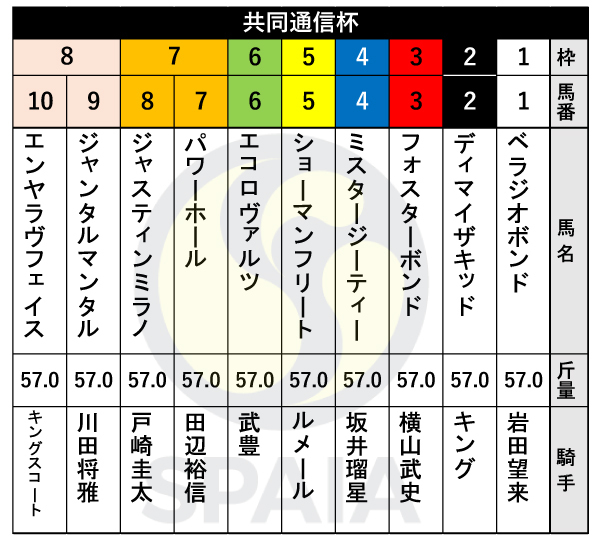 2024年共同通信杯の出馬表,ⒸSPAIA