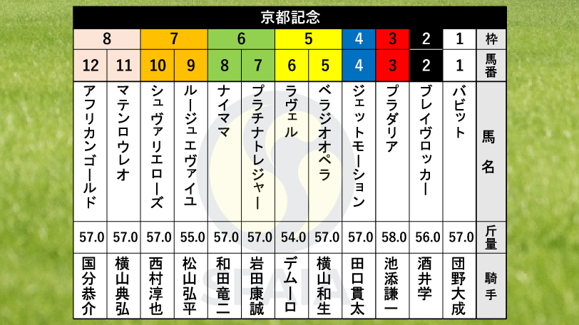 【京都記念枠順】重賞2勝馬ベラジオオペラは5枠5番、エリザベス女王杯2着のルージュエヴァイユは7枠9番