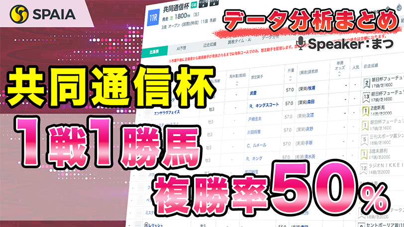 【共同通信杯データ分析】3番人気が複勝率80%　馬番別成績などデータで徹底分析【動画あり】