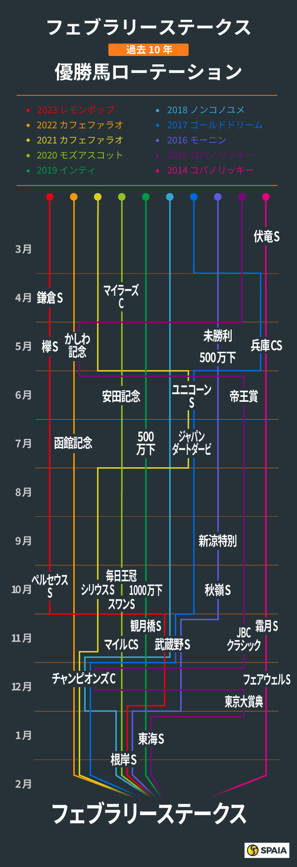 フェブラリーステークス、過去10年の優勝馬ローテーション,ⒸSPAIA