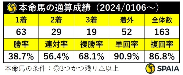 本命馬の通算成績,ⒸSPAIA