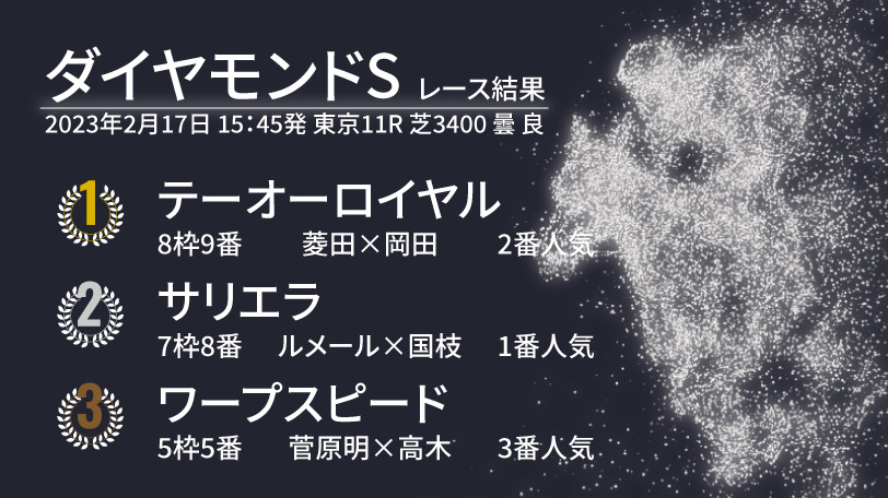 【ダイヤモンドS結果速報】テーオーロイヤルが2年ぶりV！2着はサリエラ