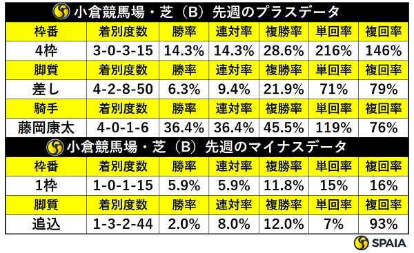 先週の小倉芝の傾向,ⒸSPAIA