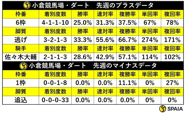 先週の小倉ダートの傾向,ⒸSPAIA