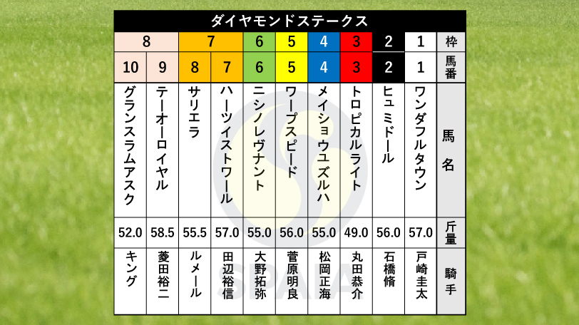【ダイヤモンドS枠順】一昨年の覇者テーオーロイヤルは8枠9番、目黒記念3着のサリエラは7枠8番