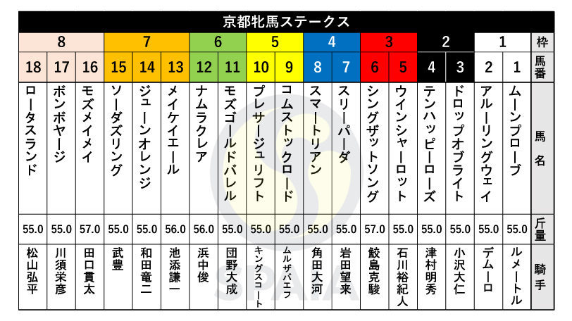 【京都牝馬S枠順】重賞6勝馬メイケイエールは7枠13番、スプリンターズS3着のナムラクレアは6枠12番