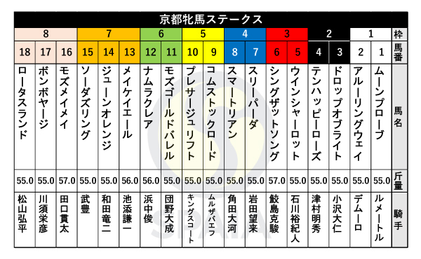 2024年京都牝馬Sの出馬表,ⒸSPAIA