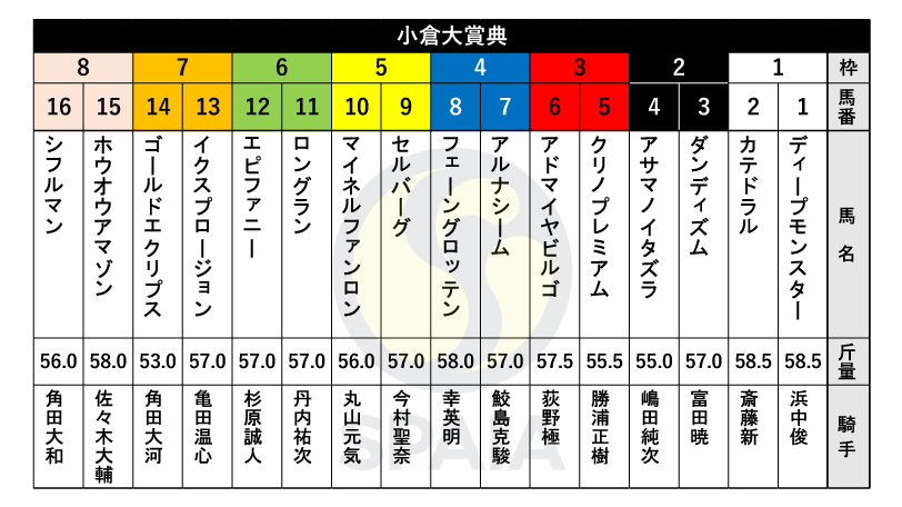 【小倉大賞典枠順】重賞初制覇を狙うディープモンスターは1枠1番、福島記念2着のダンディズムは2枠3番