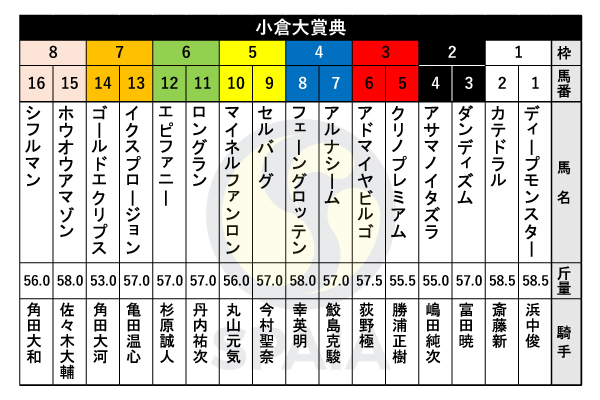 2024年小倉大賞典の出馬表,ⒸSPAIA