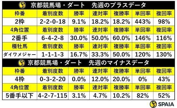 先週の京都ダートの傾向,ⒸSPAIA