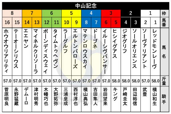 2024年中山記念の出馬表,ⒸSPAIA