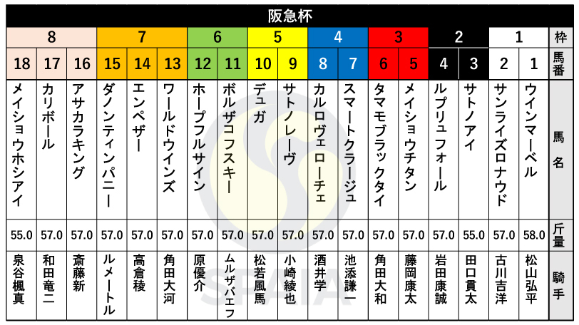 【阪急杯枠順】阪神Cで復活星のウインマーベルは1枠1番、3連勝中の新星アサカラキングは8枠16番
