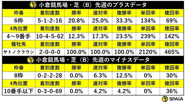 先週の小倉芝の傾向,ⒸSPAIA