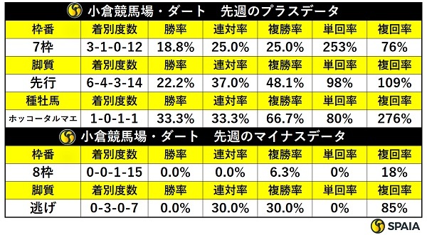 先週の小倉ダートの傾向,ⒸSPAIA